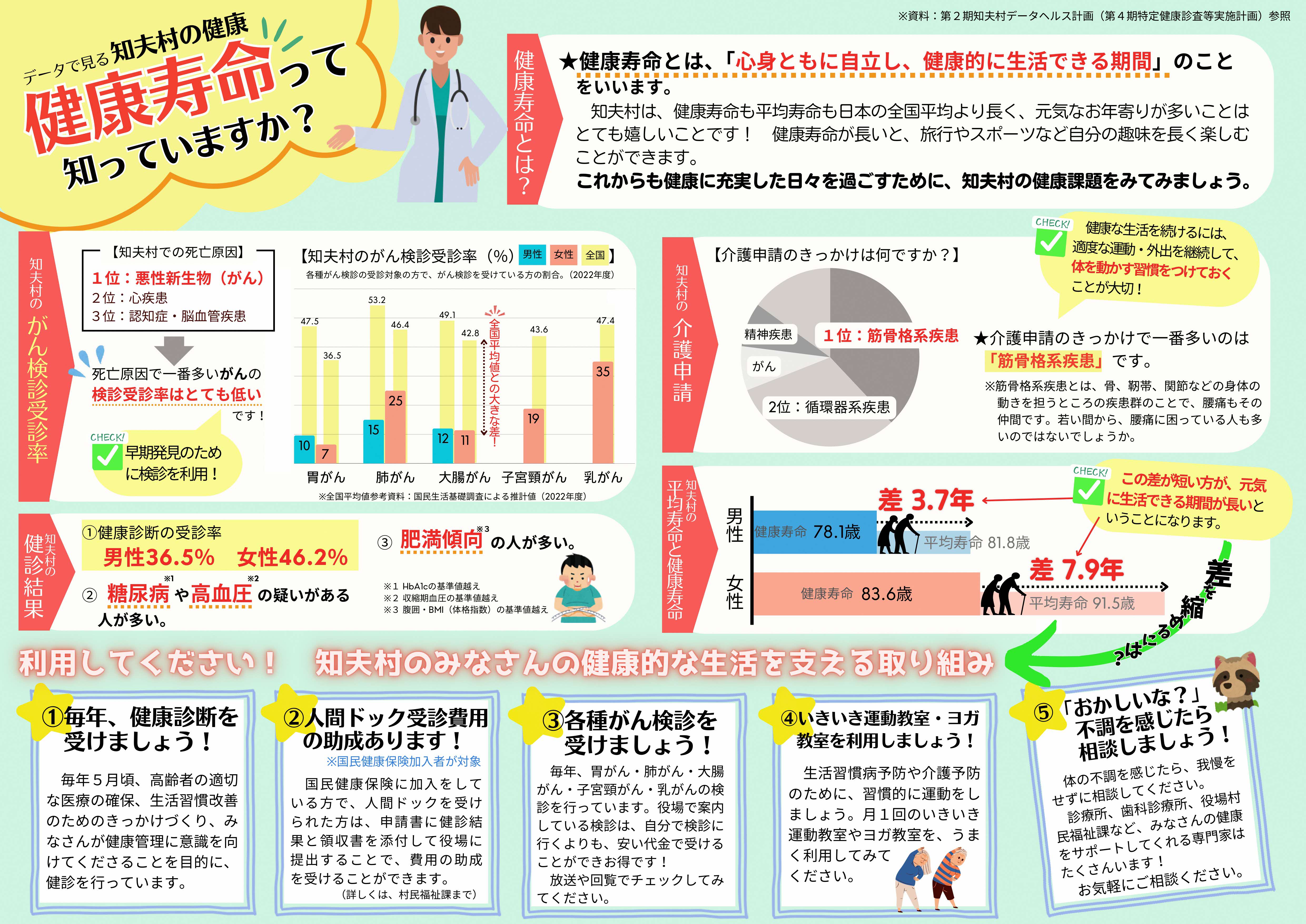 データで見る知夫村の健康