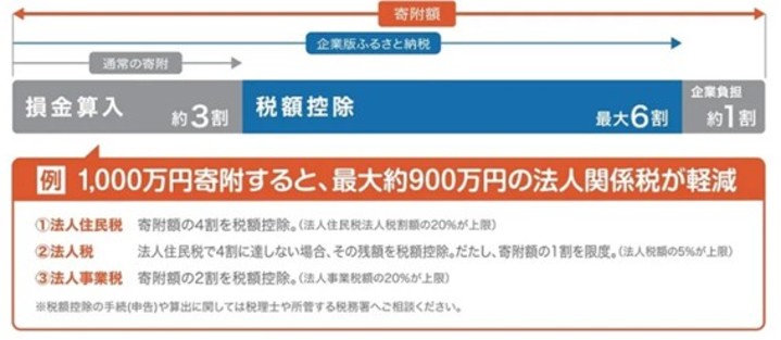 企業