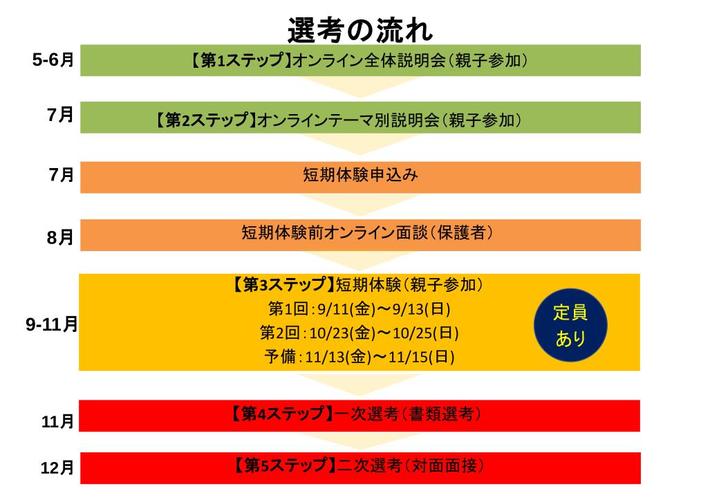 選考フロー